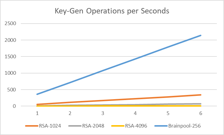 Brainpool allows to generate about 2100 keys within 6 seconds, compared to 10 RSA-4096 keys.